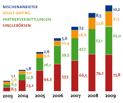 Partnervermittlungen stuttgart