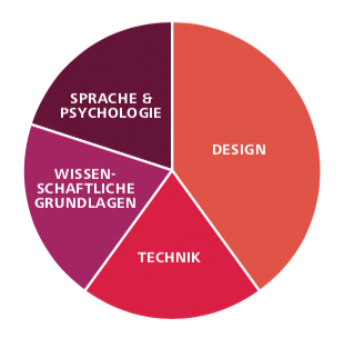 Design, Sprache & Psychologie, Wissenschaftliche Grundagen, Technik