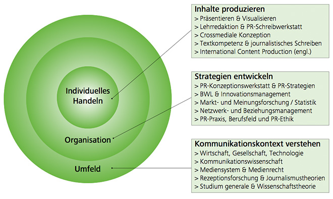 Kompetenzmodell Public Relations Kompetenzmodell Public Relations