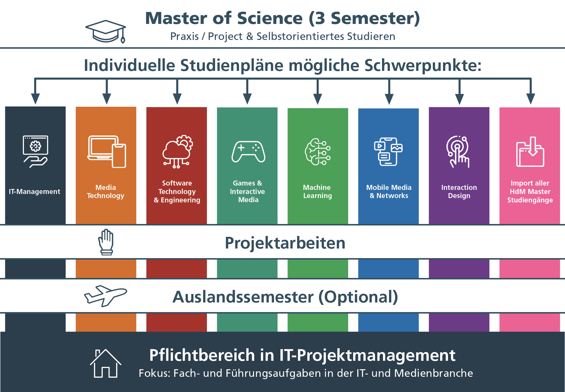 Studienverlauf des Masterstudiengangs Computer Science and Media. Neben den Wählbaren Schwerpunkten IT-Management, Interaction Design, Media Technology, Software Technology und Engineering, Ganes and Interactive Media, Machine Learning und Mobile Media & Networks werden auch die folgenden Aspekte des Studiums genannt: Die Projektarbeiten, das optionale Auslandssemester und der Pflichtbereich in dem Themengebit IT-Projektmanagement, der den Fokus auf die Fach- und Führungsaufgaben in der IT- und Medienbranche legt. Neben den Schwerpunkten ist auch der Import von Inhalten aus allen anderen HdM Mastern möglich.