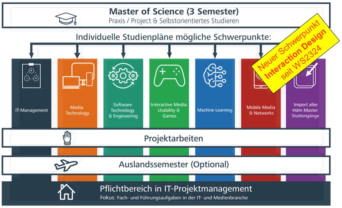 Studyplan des Masterstudiengangs Computer Science and Media