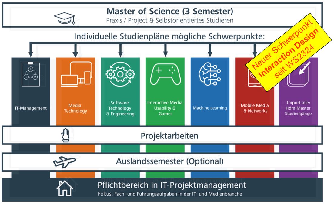 Studienverlauf des Masterstudiengangs Computer Science and Media. Neben den Wählbaren Schwerpunkten IT-Management, Interaction Design, Media Technology, Software Technology und Engineering, Ganes and Interactive Media, Machine Learning und Mobile Media & Networks werden auch die folgenden Aspekte des Studiums genannt: Die Projektarbeiten, das optionale Auslandssemester und der Pflichtbereich in dem Themengebit IT-Projektmanagement, der den Fokus auf die Fach- und Führungsaufgaben in der IT- und Medienbranche legt. Neben den Schwerpunkten ist auch der Import von Inhalten aus allen anderen HdM Mastern möglich.