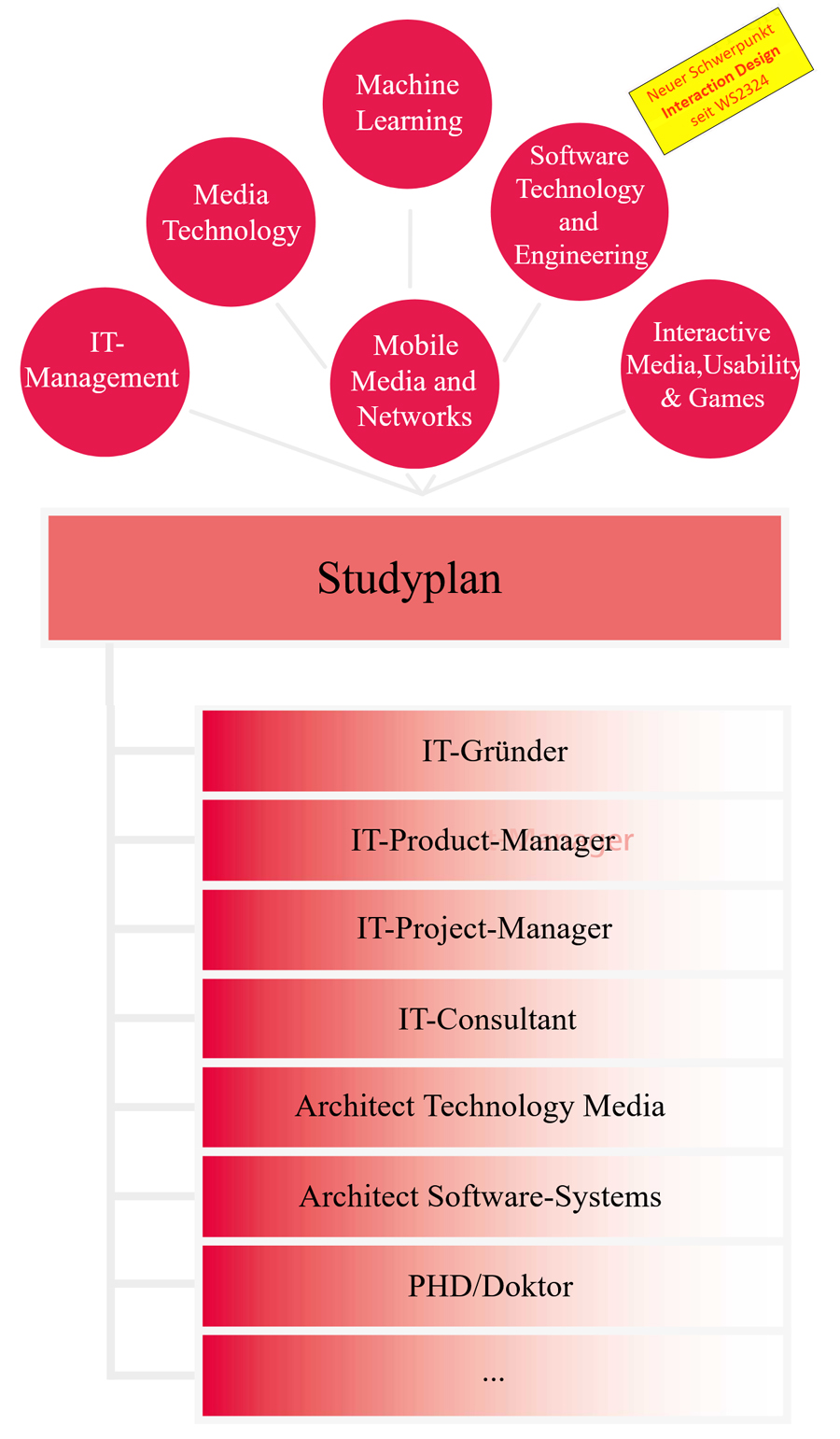 Studyplan des Masterstudiengangs Computer Science and Media. Der Studyplan soll zum Beginn des Studiums von jedem Studierenden angelegt werden und wird dann in einem gemeinsamen Gespräch mit dem Studiendekan besprochen. Darin wird festgehalten, was der Studierende während des Studiums belegen möchte und was sein Berufsziel nach dem Studium ist.