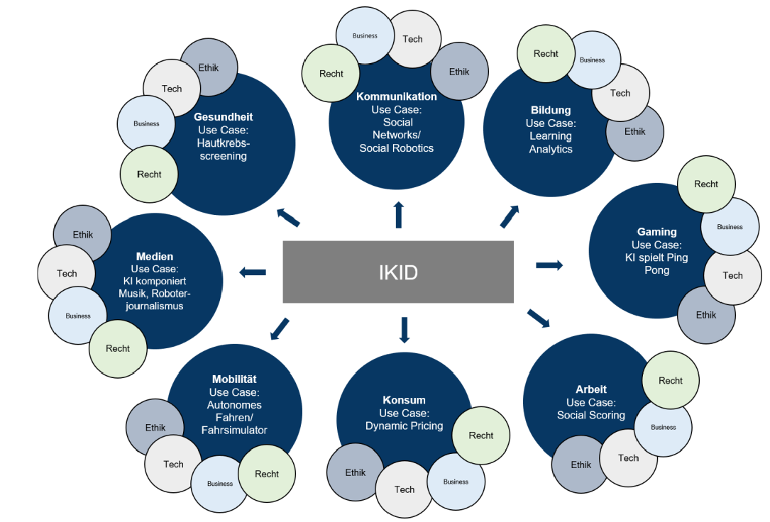 Übersichtsgrafik über die acht Demonstratoren des IKID-Projekts