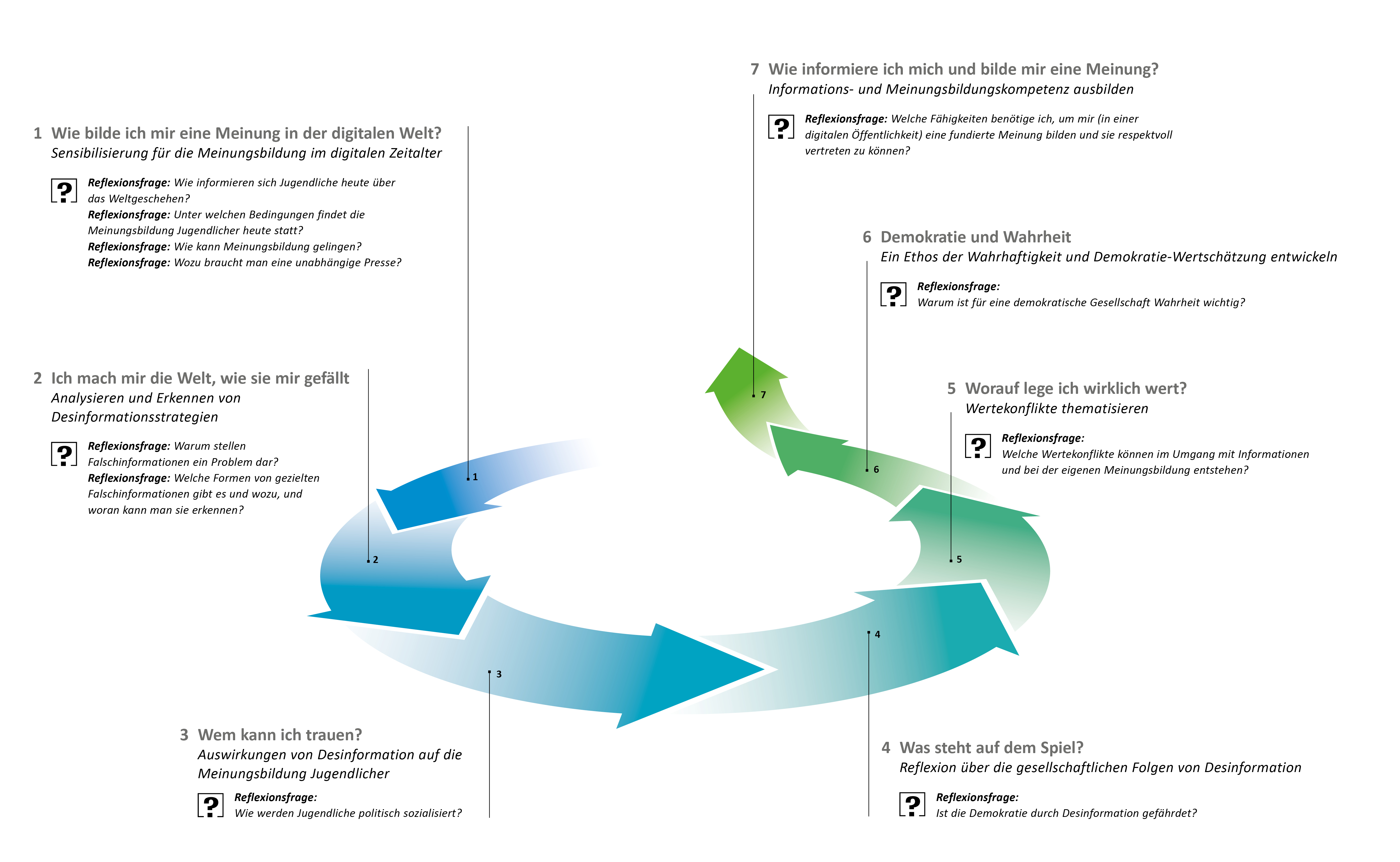 Roadmap Meinungsbildung in der digitalen Welt