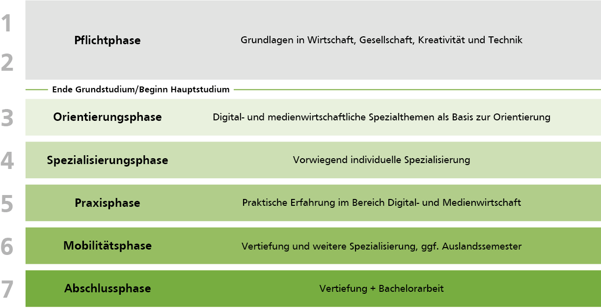 Phasen des Medienwirtschaft-Studiums