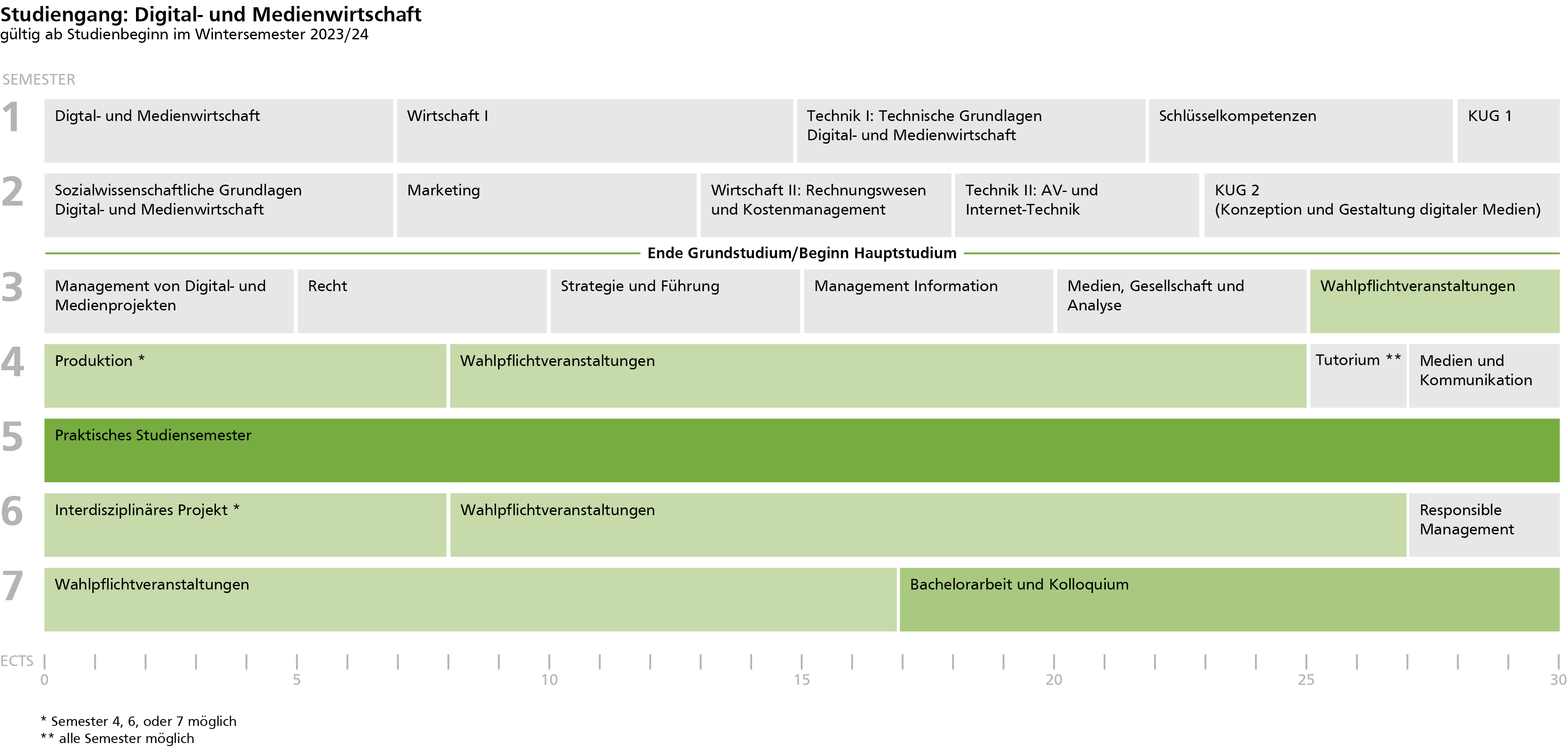 Studiengang: Medienwirtschaft. Gültig ab Studienbeginn im Wintersemester 2021/22. 
Erstes Semester: Medienwirtschaft (8 ECTS), Wirtschaft 1 (8 ECTS), Technik 1 Technische Grundlagen Medienwirtschaft (7 ECTS), Schlüsselkompetenzen (5 ECTS), Konzeption und Gestaltung digitaler Medien 1 (2 ECTS). Alles Pflichtveranstaltungen.
Zweites Semester: Sozialwissenschaftliche Grundlagen Medienwirtschaft (7 ECTS), Marketing (6 ECTS), Wirtschaft 2 Rechnungswesen und Kostenmanagement (5 ECTS), Technik 2 AV-Technik und Internet-Technik (5 ECTS), Konzeption und Gestaltung digitaler Medien 2 (7 ECTS). Alles Pflichtveranstaltungen.
Ende Grundstudium/Beginn Hauptstudium.
Drittes Semester: Management von Digital- und Medienprojekten (5 ECTS), Recht (4 ECTS), Strategie und Führung (5 ECTS), Management Information (5 ECTS), Medien Gesellschaft und Analyse (5 ECTS), Wahlpflichtveranstaltungen (6 ECTS).
Viertes Semester: Produktion (8 ECTS, im vierten, sechsten oder siebten Semester möglich), Wahlpflichtveranstaltungen (17 ECTS), Tutorium (2 ECTS, Pflicht, in allen Semestern möglich), Medien und Kommunikation (3 ECTS, Pflicht). 
Fünftes Semester: Praktisches Studiensemester (30 ECTS).
Sechstes Semester: Interdisziplinäres Projekt (8 ECTS, im vierten, sechsten oder siebten Semester möglich), Wahlpflichtveranstaltungen (19 ECTS), Responsible Management (3 ECTS, Pflicht, im sechsten oder siebten Semester möglich).
Siebtes Semester: Wahlpflichtveranstaltungen (17 ECTS), Bachelorarbeit und Kolloquium (13 ECTS).