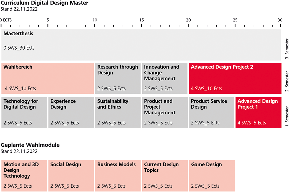 Curriculum Digital Design Master