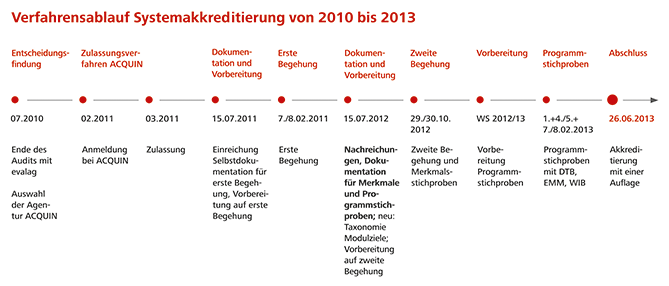 Zeitstrahl Systemakkreditierung