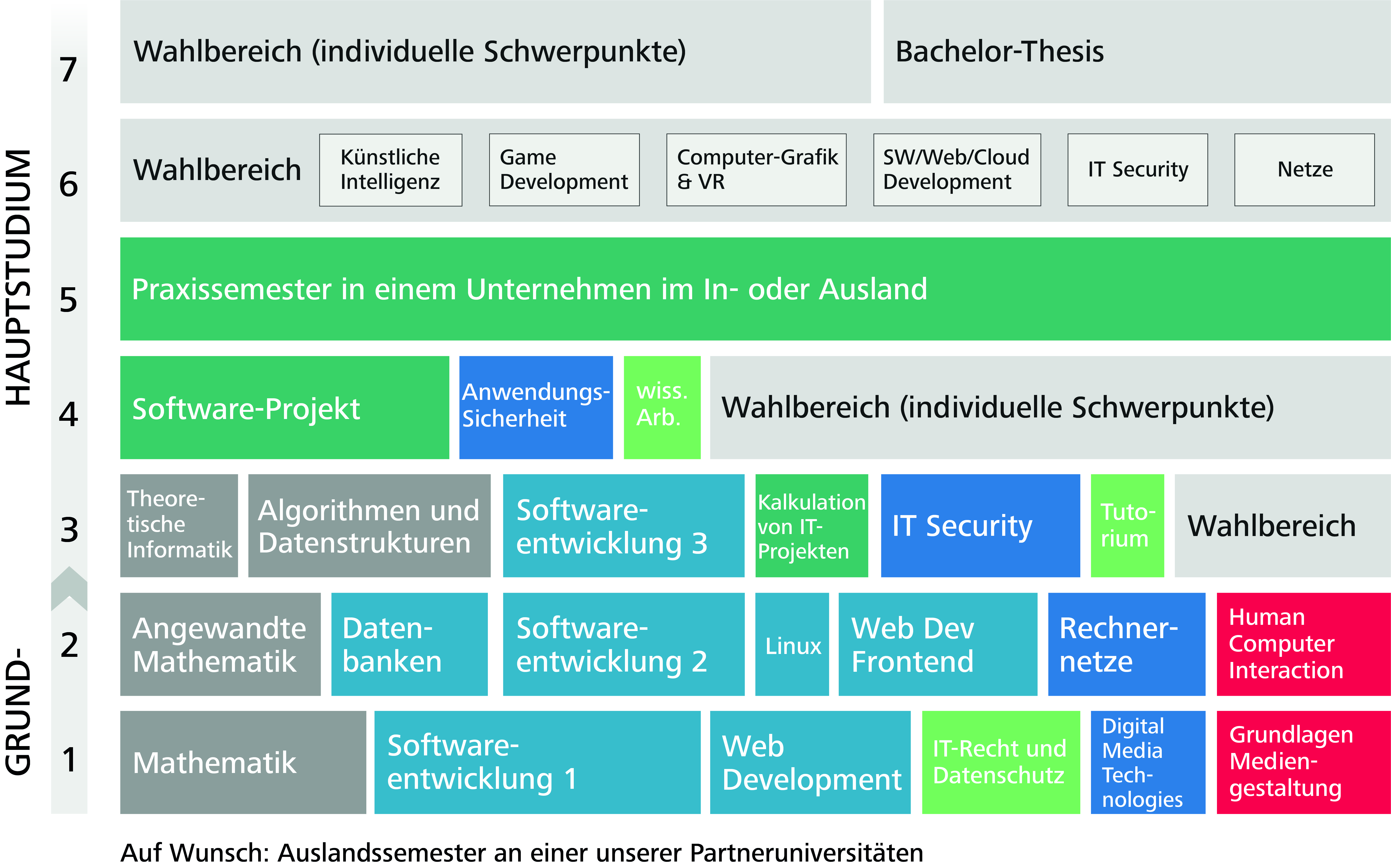 Grafik zum Studienaufbau des Studiengangs Medieninformatik vom ersten bis zum siebten Semester.