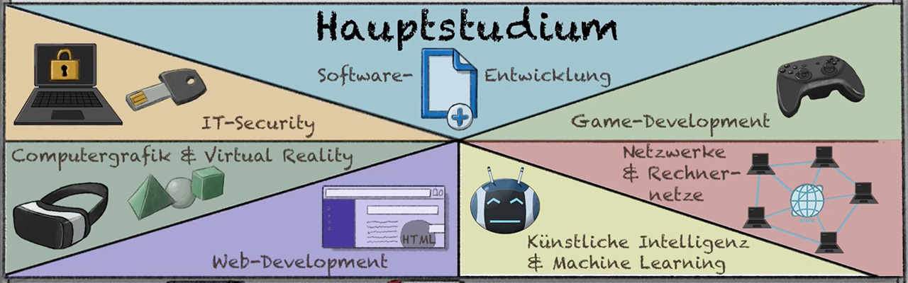 Aufbau Studium Medieninformatik