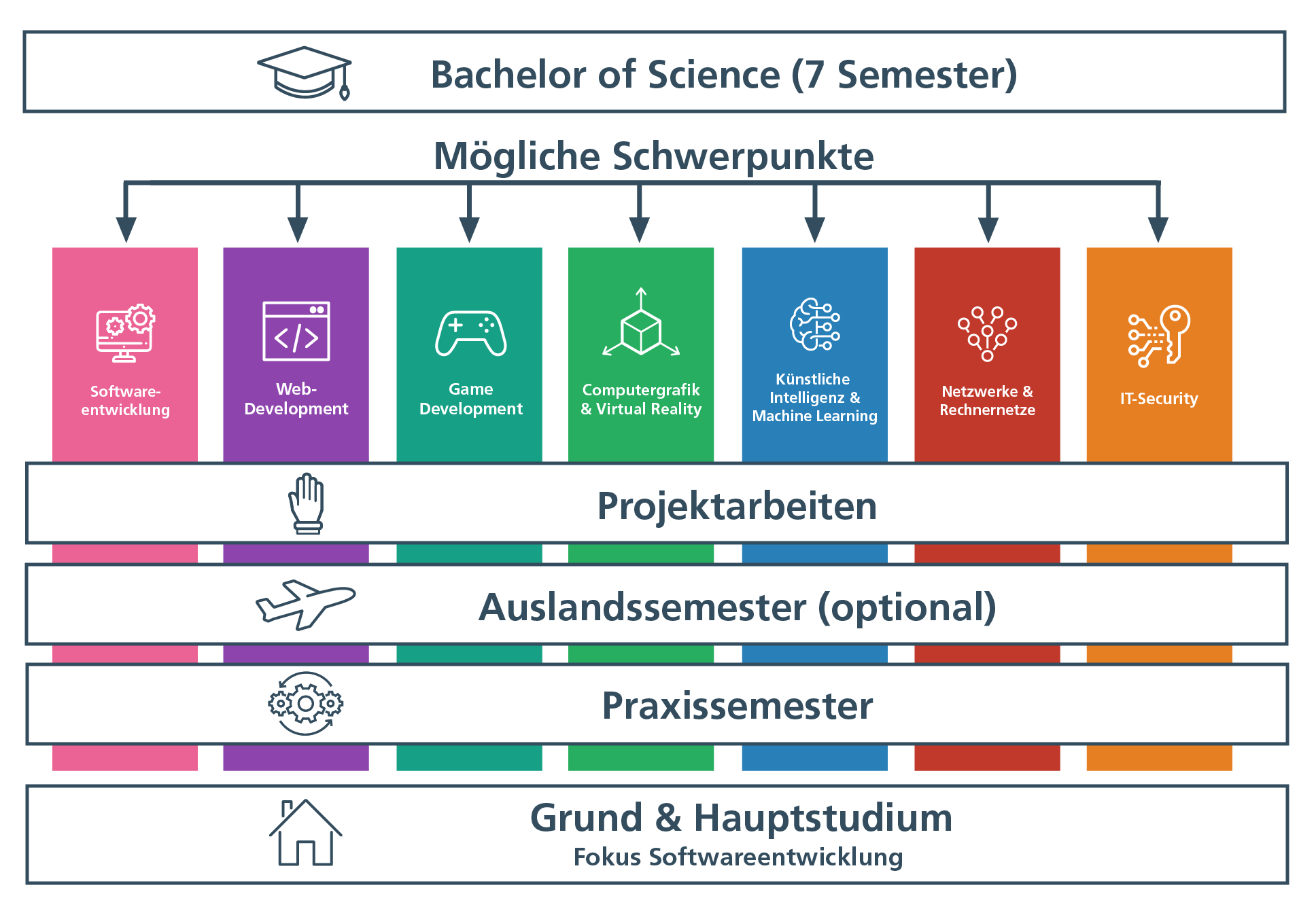 Schwerpunktgrafik des Studiengangs Medieninformatik. Gezeigt sind die Schwerpunkte, die während des Studiums belegt werden können: Web-Development, IT-Security, Game-Development, Computergrafik und Virtual Reality, Künstliche Intelligenz und Machine Learning, Netzwerke und Rechnernetze. Zudem werden weitere Punkte aufgeführt, die während des Studiums eintreten, wie die Projektarbeiten, das optionale Auslandssemester und das Praxissemester. Am Unteren Ende der Grafik ist noch das Grund- und Hauptstudium aufgeführt, das den Fokus auf Softwareentwicklung gesetzt hat.