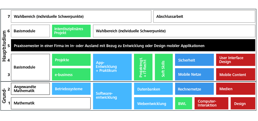 Aufbau Studium Mobile Medien