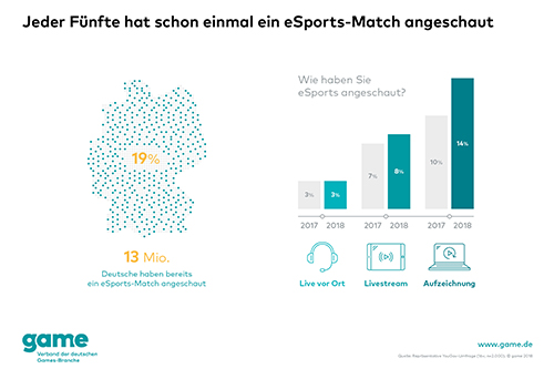 E-Sport erhält in Deutschland immer mehr Aufmerksamkeit. (Quelle: www.game.de)