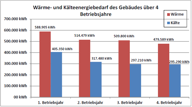 Abbildung 1: Vergleich zum Wärme- und Kälteenergiebedarf im ZHI für vier Betriebsjahre. Quelle: VuB