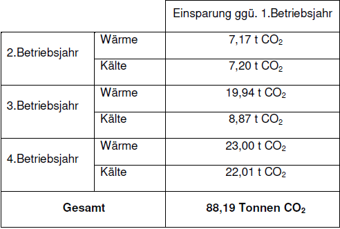 Abbildung 3: Gesamteinsparung an CO2 über drei Betriebsjahre. Quelle: VuB