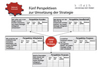 Zoom Bild öffnen Die Balanced Scorecard und ihre fünf Perspektiven