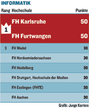 Informatik: HdM auf Platz 3