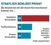 Staatlich schlägt Privat