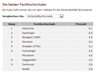 Das Ranking zur Wirtschaftsinformatik (Quelle: WirtschaftsWoche)