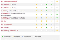 Auszug aus dem Ranking: Medien- / Kommunikationsw. / Journalistik  (Quelle: http://ranking.zeit.de)
