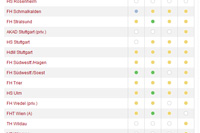 Auszug aus dem Ranking: Wirtschaftsinformatik  (Quelle: http://ranking.zeit.de)