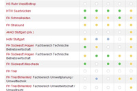 Auszug aus dem Ranking: Wirtschaftsingenieurwesen  (Quelle: http://ranking.zeit.de)