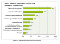 Merkmale erfolgreicher Kooperationen. Quelle: Kreativnetzwerk BW