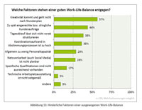 Welche Faktoren verhindern eine ausgeglichene Work-Life-Balance? Quelle: Kreativnetzwerk BW