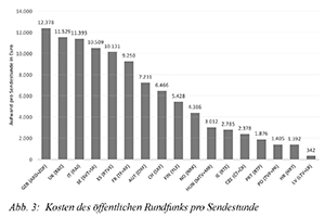 12.387 Euro kostet eine Sendestunde in Deutschland. Quelle: Studie: Kennzahlen des öffentlichen Rundfunks - ein internationaler Vergleich.