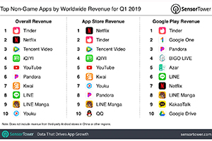 Netflix wurde erstmals seit 2017 von Platz eins der Apps mit dem höchsten Einkommen verdrängt. Foto: © SensorTower Inc.