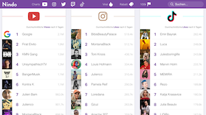 Auf der Startseite von Nindo werden die reichweitenstärksten Social-Media-Kanäle gelistet. (Quelle: nindo.de)