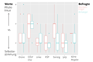 Wertemessung Pflichttreue vs. Selbstbestimmung von Wählern und Mandatsträgern nach PCVS, dargestellt nach Anhängerschaft zu Parteien, n=146.