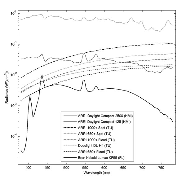 Plot of different measured lights