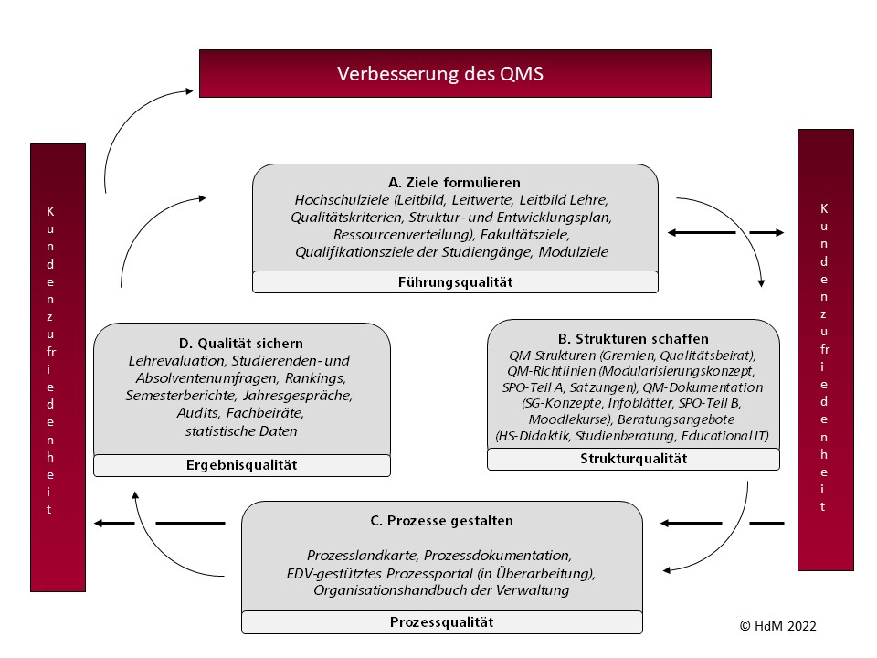 QMS nach ISO