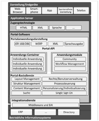 Referenzarchitektur Portal-Software 2014