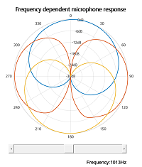 Application prototype displaying measurements of a Schoeps double-M/S setup consisting of two CCM4 cardioid capsules and one CCM8 figure-of-eight capsule at 1kHz.