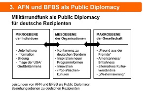 Die Militärsender AFN und BFBS waren, wenn auch nicht intendiert, eine Maßnahme der Public Diplomacy der USA bzw. Großbritanniens - mit Leistungen auf der Mikro-, Meso- und Makroebene (Grafik: Oliver Zöllner). Die Militärsender AFN und BFBS waren, wenn auch nicht intendiert, eine Maßnahme der Public Diplomacy der USA bzw. Großbritanniens - mit Leistungen auf der Mikro-, Meso- und Makroebene (Grafik: Oliver Zöllner).