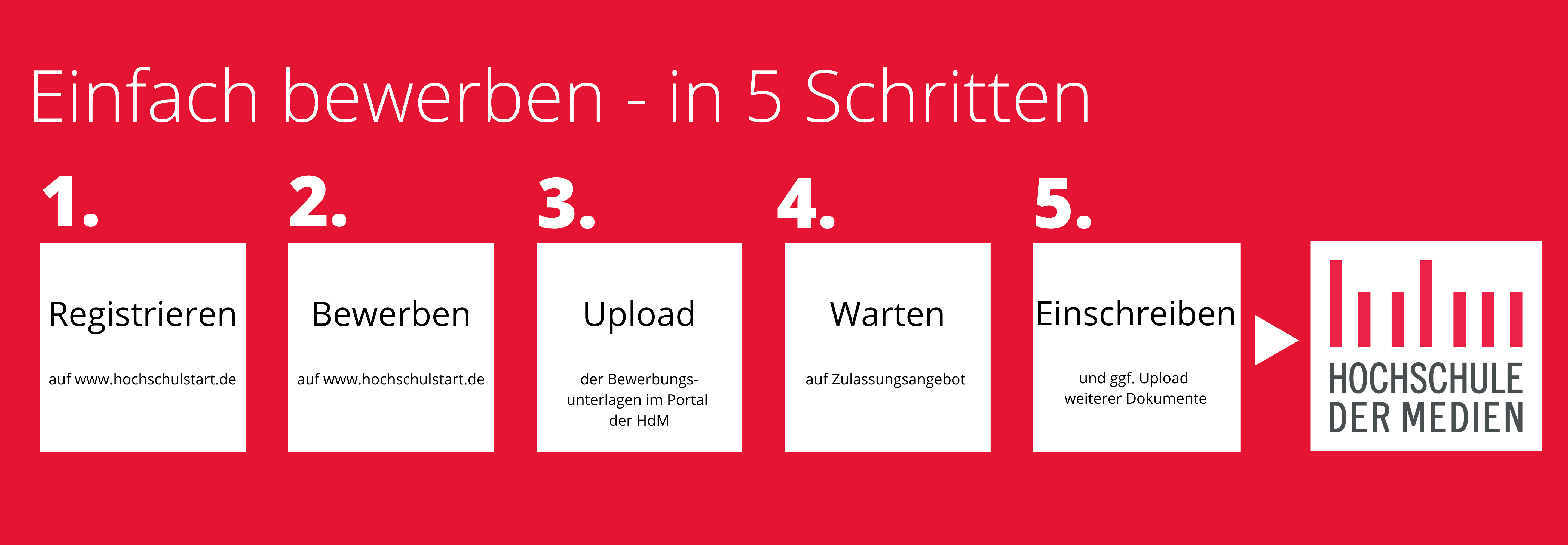1. Registrieren und 2. Bewerben auf hochschulstart.de, 3. Upload auf Bewerbungsportal der HdM, 4. Warten, 5. Einschreiben
