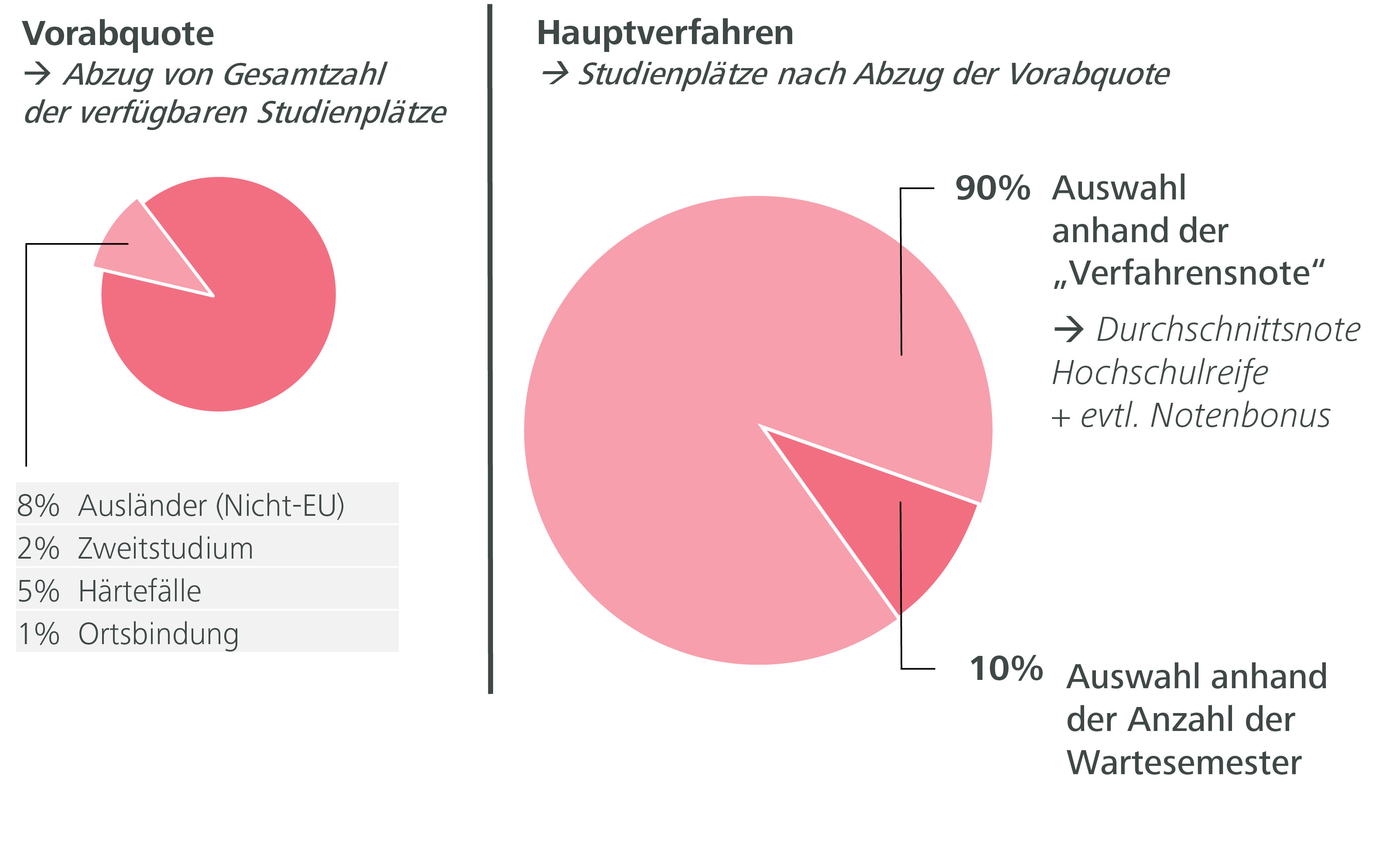 Studienplatzvergabe