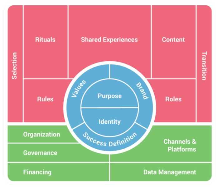 Defining Governance Model