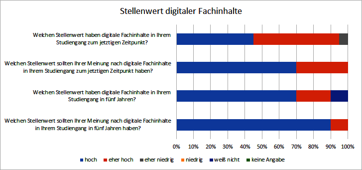 Ergebnisse der Umfrage bei WING: Stellenwert digitaler Fachinhalte