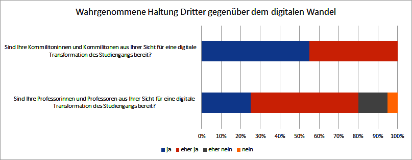 Ergebnisse der Umfrage bei WING: Wahrgenommene Haltung Dritter zum Thema Digitalisierung