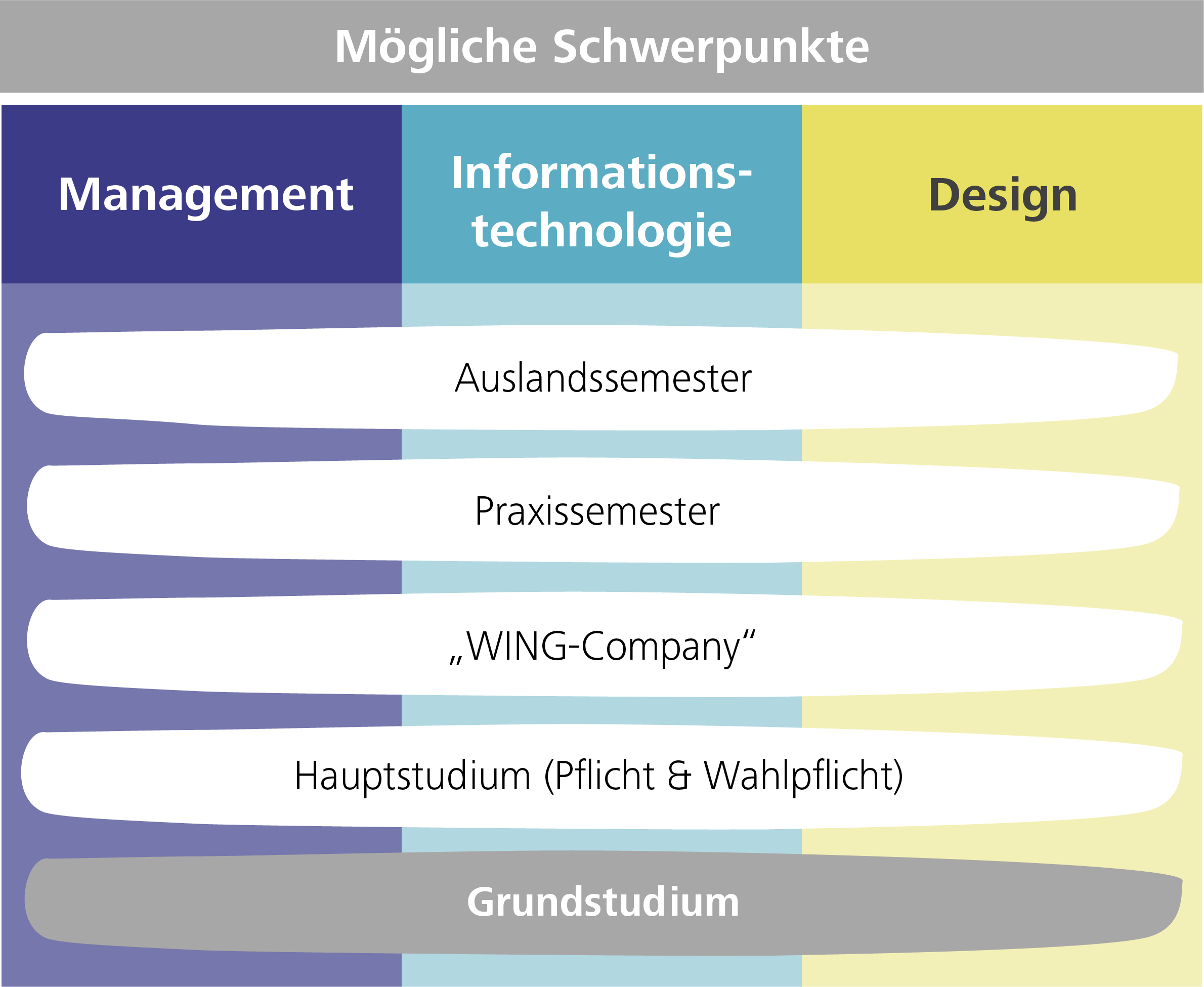 Studienverlauf des Studiengangs Wirtschaftsingenieurwesen Medien